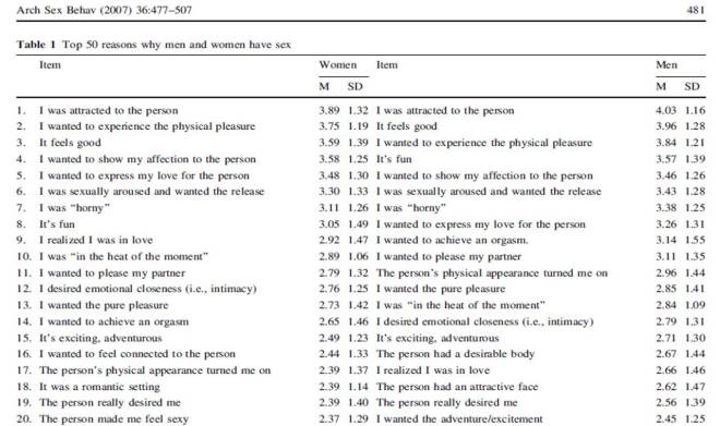 Top 20 reasons for having sex for US male and female college students. For the full list of all 50, or even all 237, see Meston and Buss (2007).