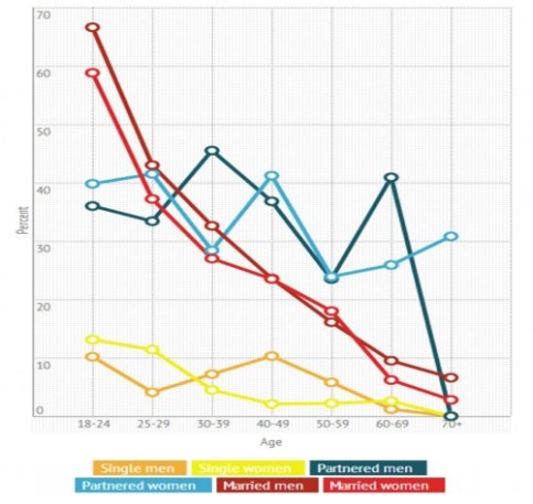 Percentage of heterosexual adults in the US reporting they had vaginal sex 2 or more times per week. Data from: http://www.kinseyinstitute.org/resources/FAQ.html#frequency