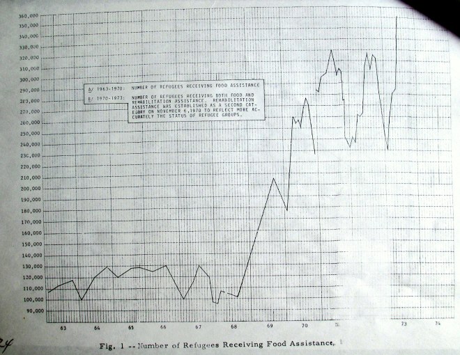 Number of refugees receiving food. Source: USAID 1973.