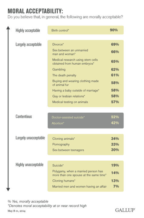 2014 Gallup poll results.