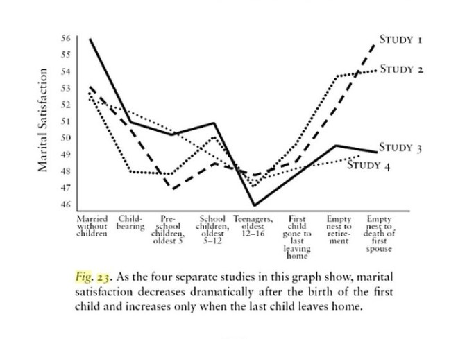 Daniel Gilbert's graph on marital satisfaction over time.